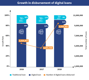 Growth in disbursement of digital loans