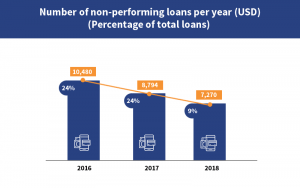 Graph for non performing loans