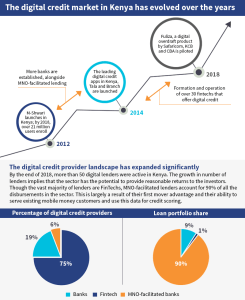 Evolution of digital credit market, Kenya