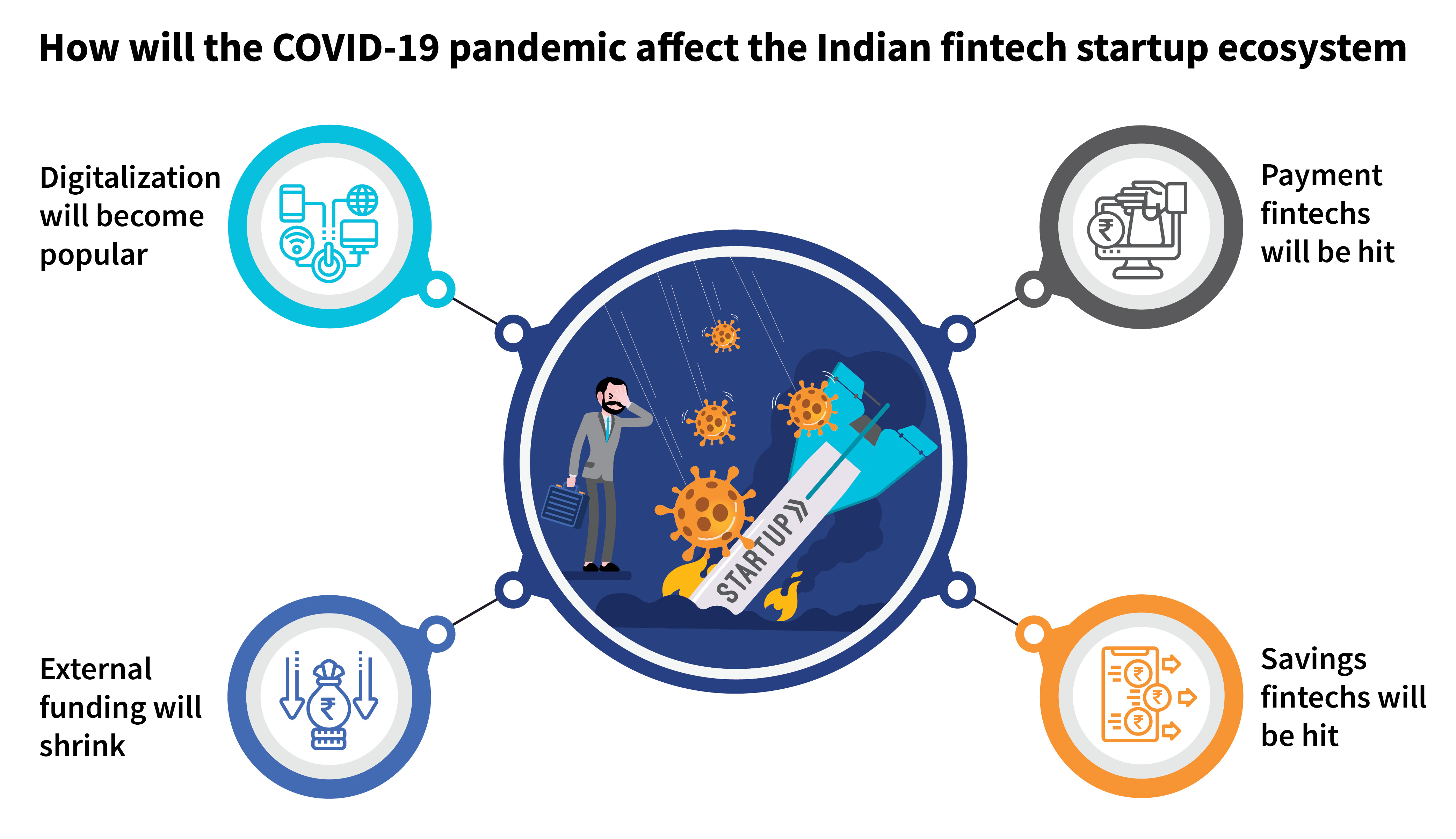 How will the COVID-19 pandemic affect the Indian fintech startup ecosystem: Four predictions and one suggestion