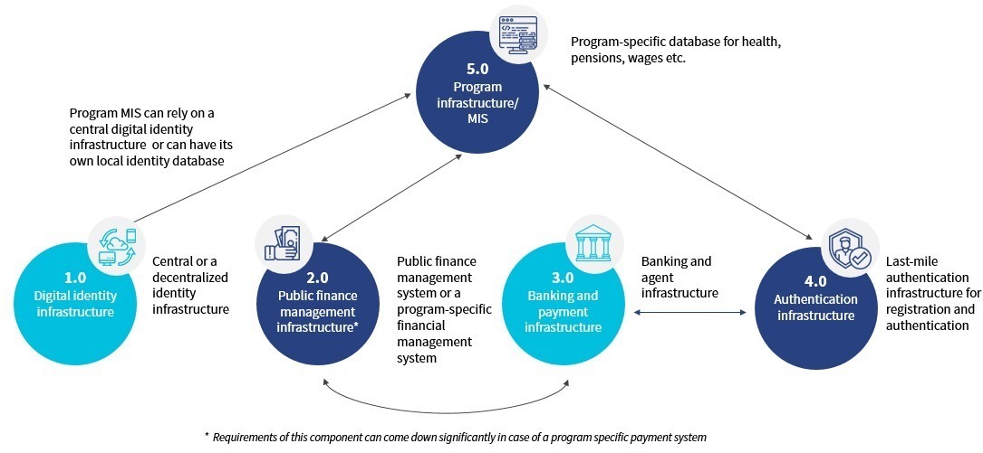 MIS Program Infrastructure