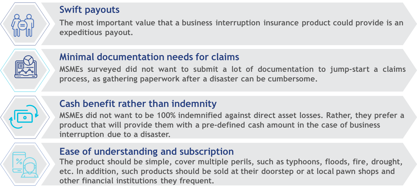 MSME identified features for business interruption insurance product
