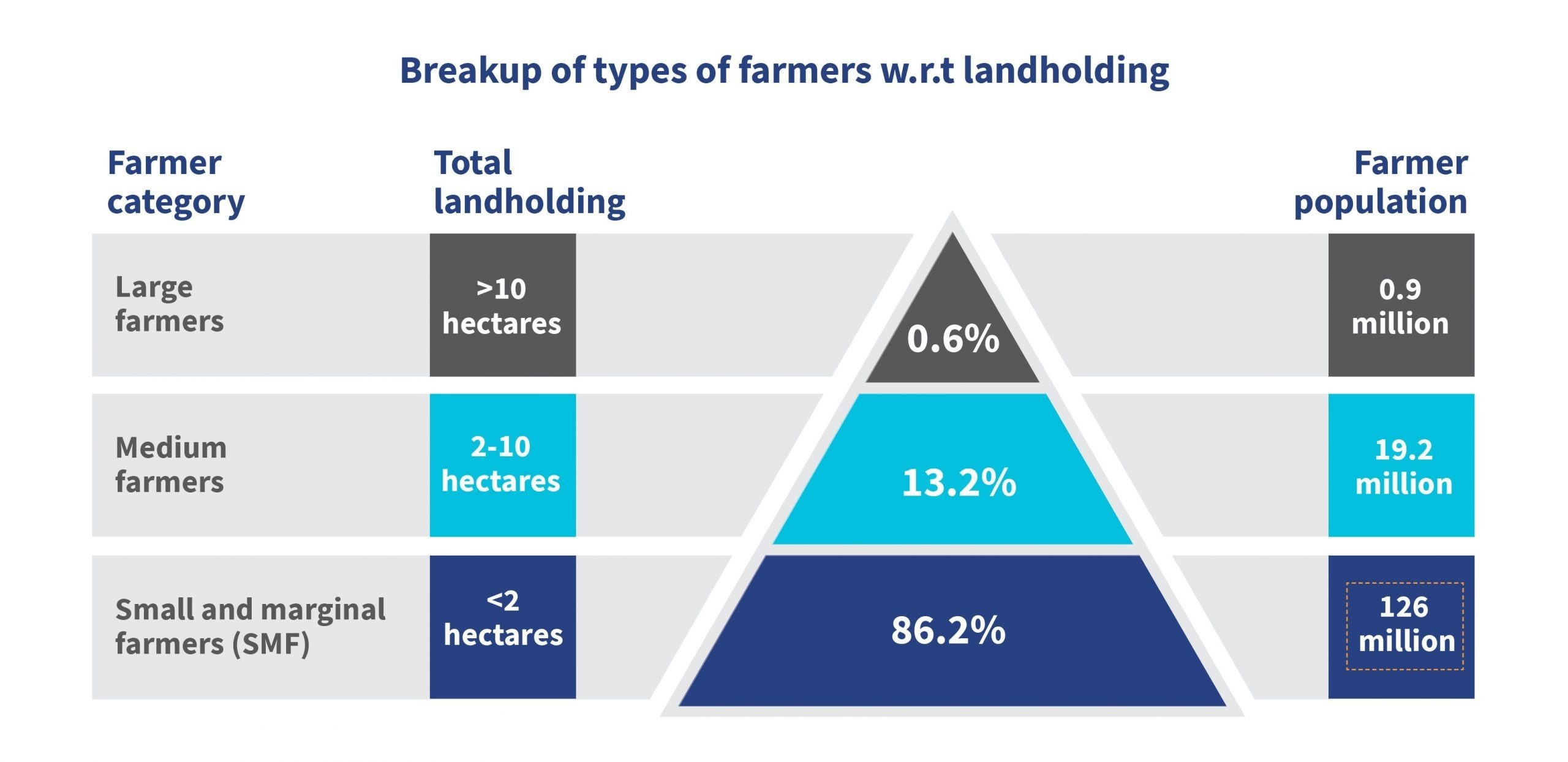 Breakup of types of farmers on the basis of landholding