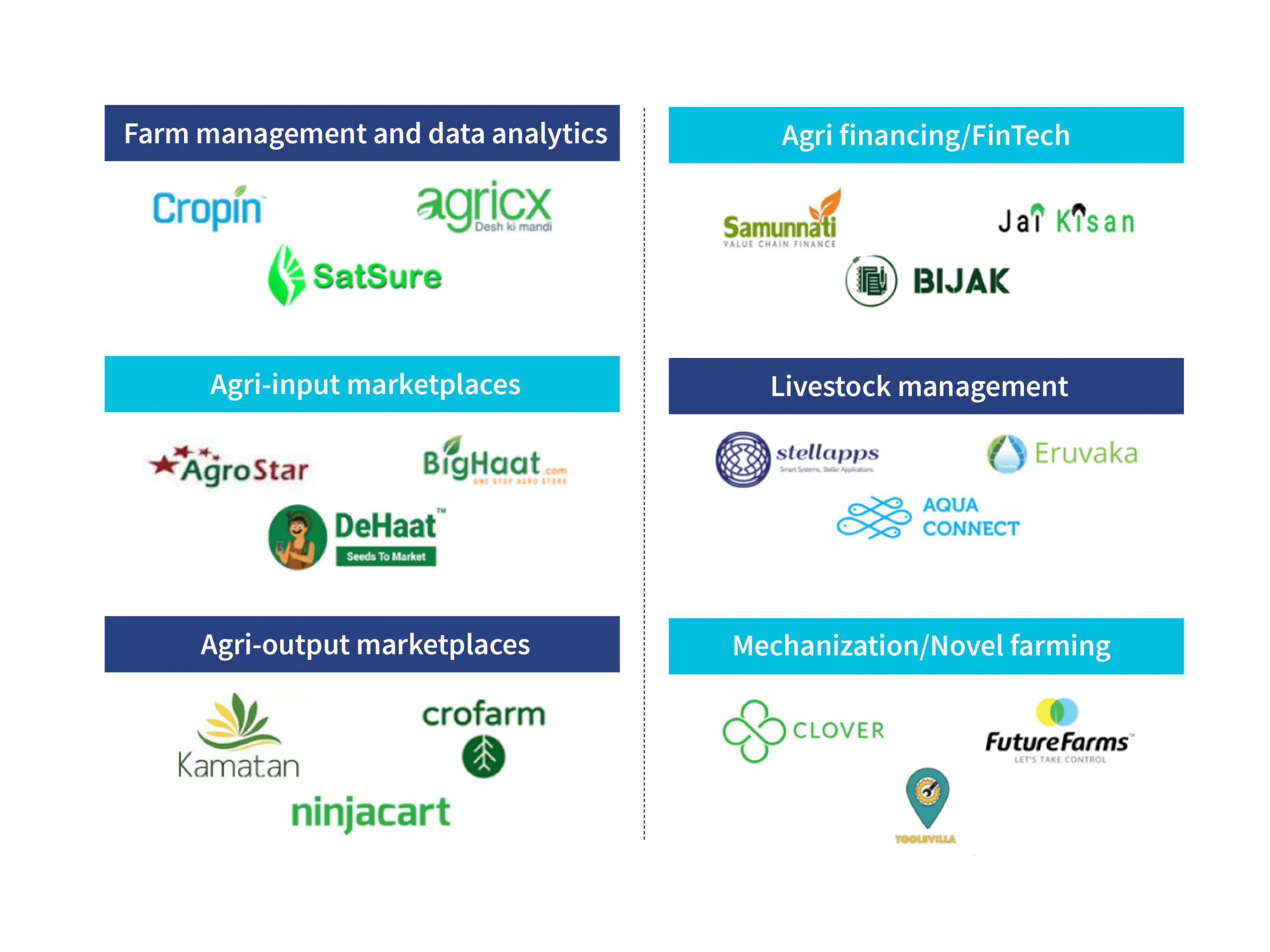 Diverse solutions being offered across agri value chain by AgTechs 