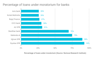 Loans under banks