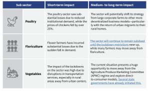 "Impact of COVID-19 on agriculture "