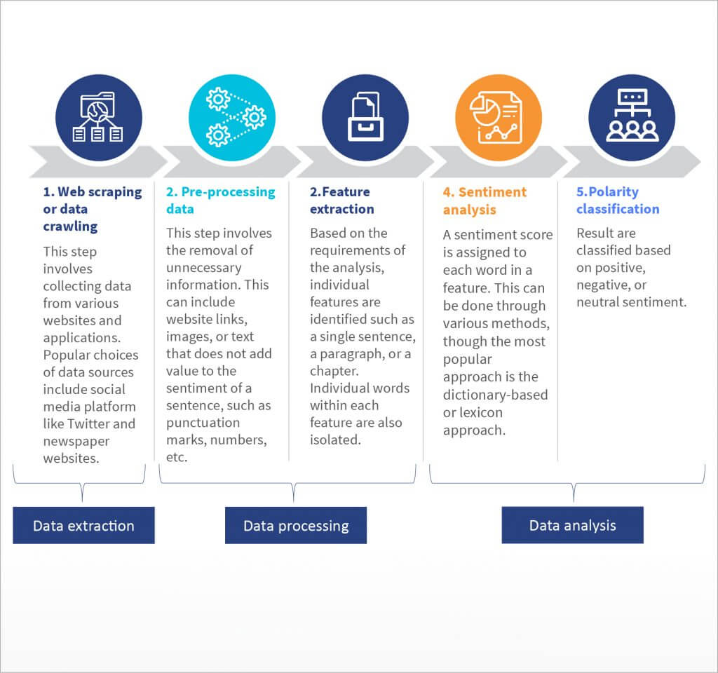 Sentiment Analysis Step By Step “Respect the sentiment:” Using sentiment analysis to inform policy and ...