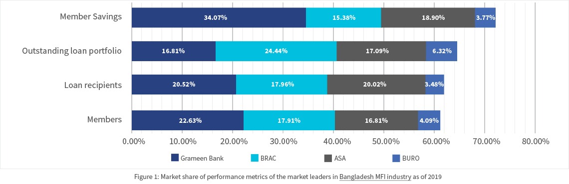 Bangladesh – The Basket Case That Taught Microfinance to The World