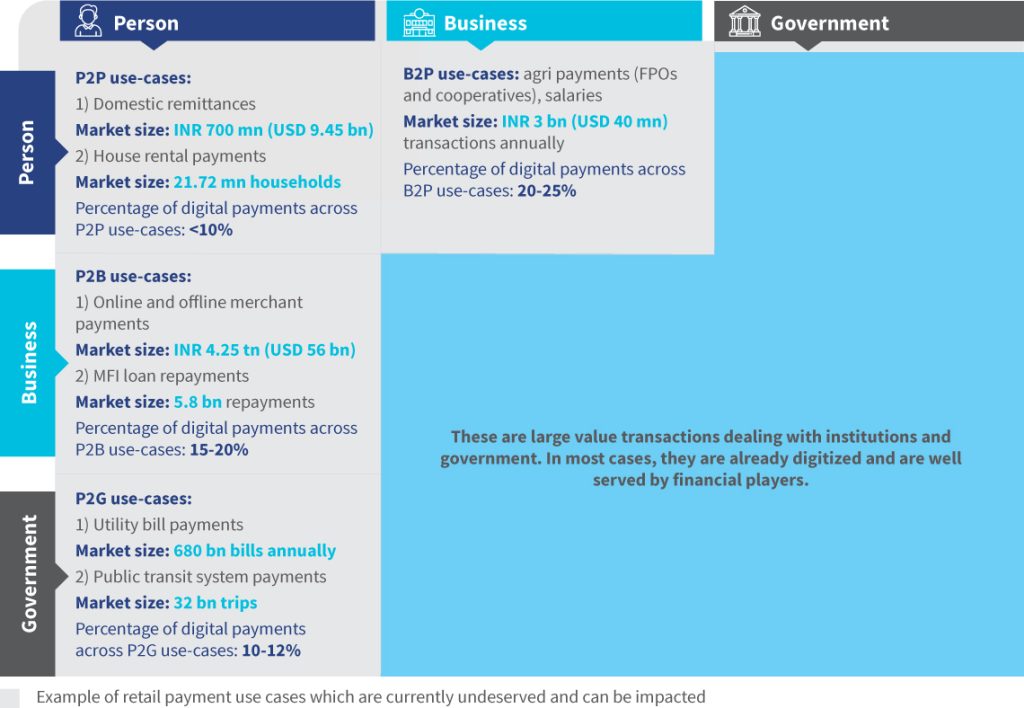 The evolution of payments in India—looking ahead