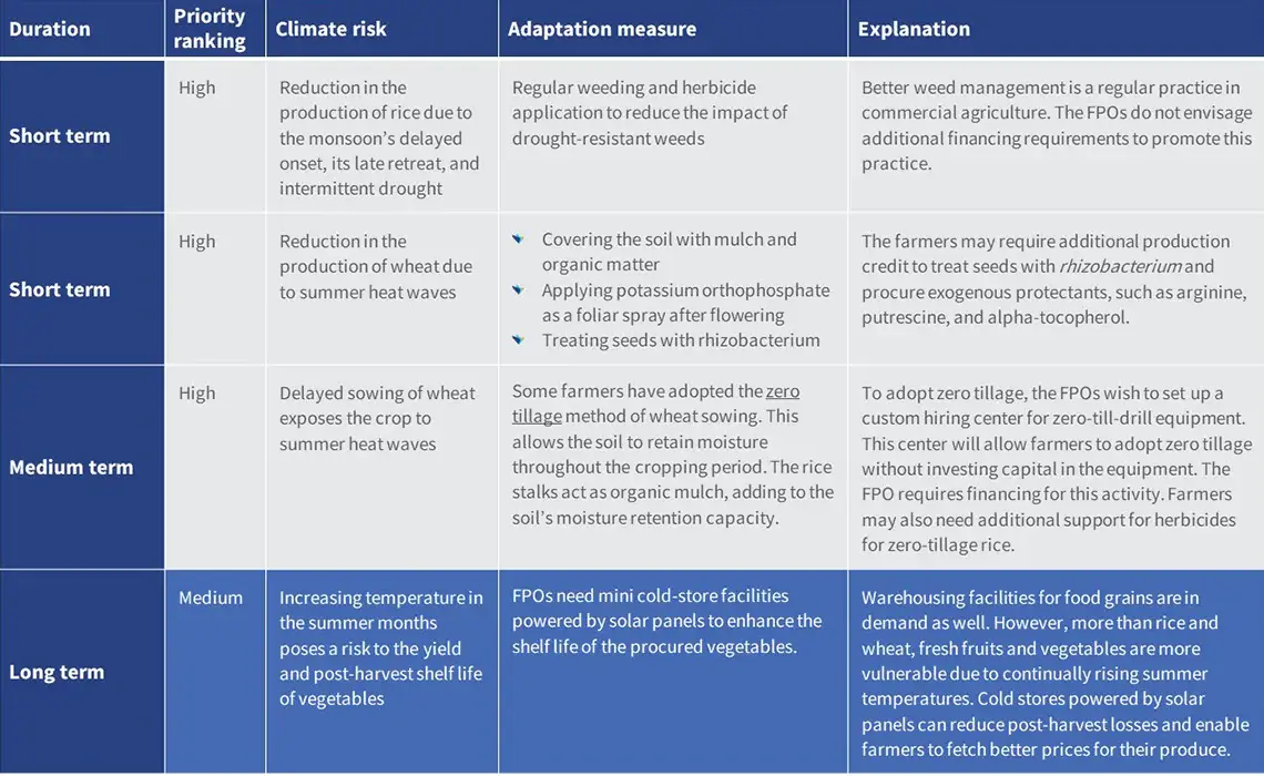Responding-to-climate-risks—solutions-recommended-by-agricultural-experts