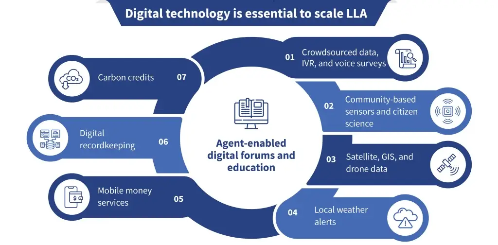Locally-led adaptation to climate change – can digital technologies help-01