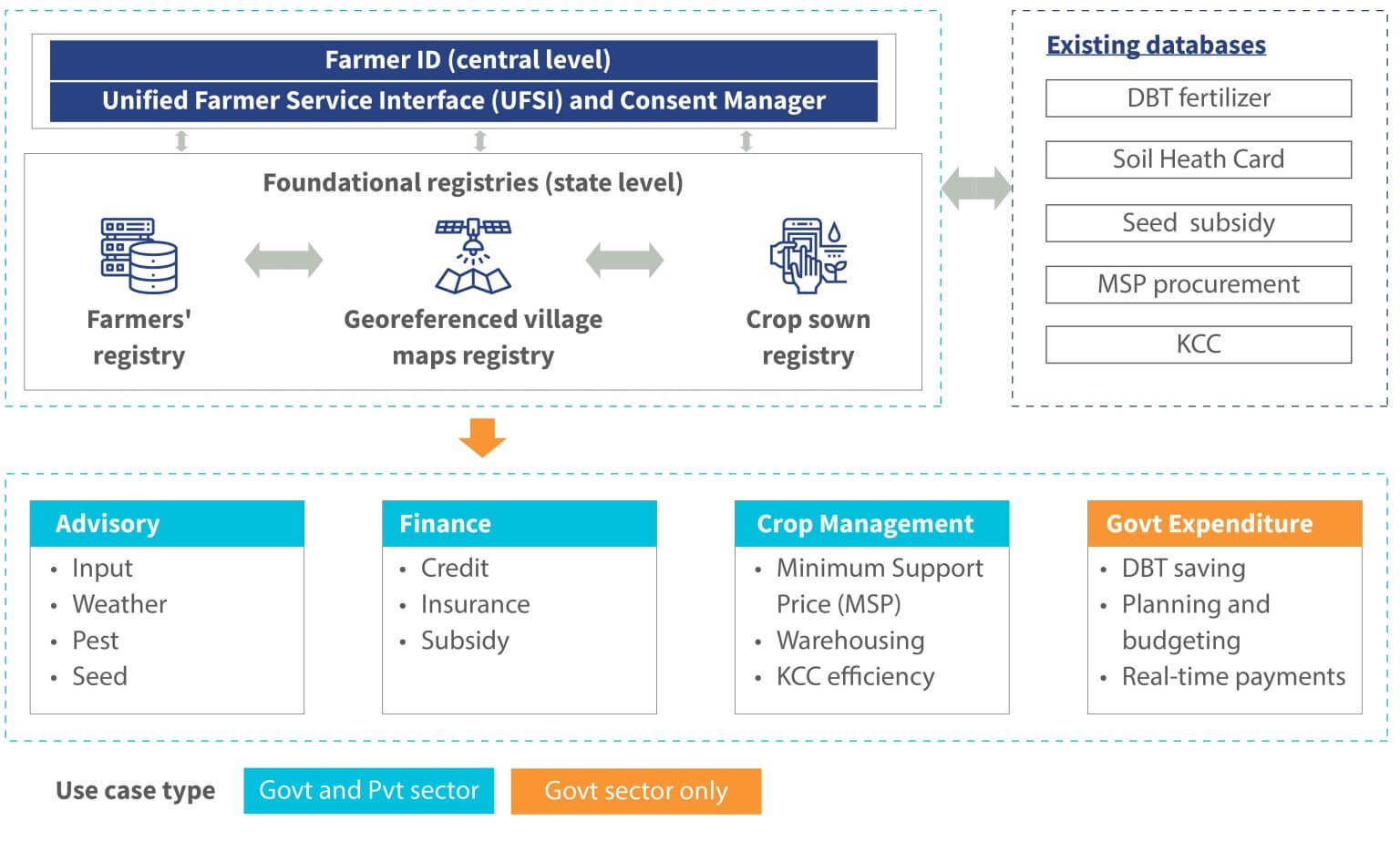 AgriStack: Using DPI to Transform Indian Agriculture | MSC