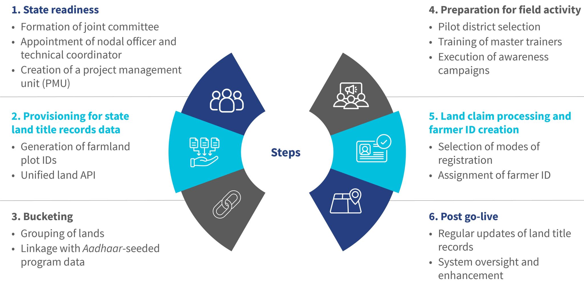 agristack-state-farmer-registry-explained-msc