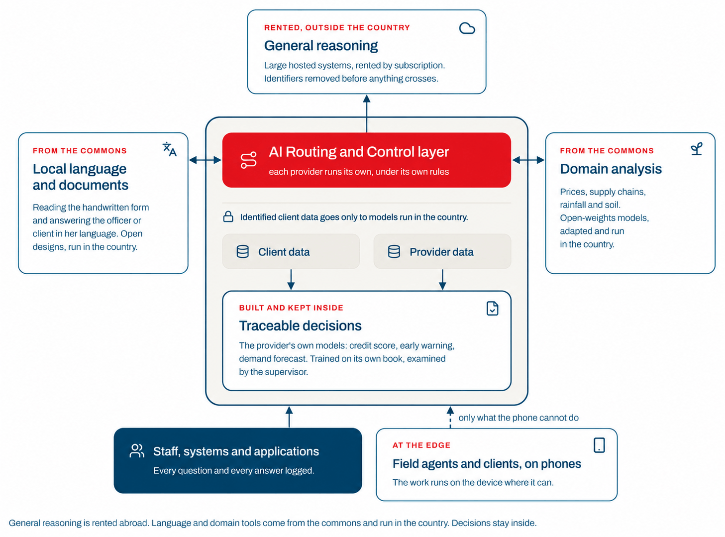 Diagram of an AI architecture where routing controls locally run language and domain models, keeps identifiable client and provider data in-country, records traceable decisions, and uses rented overseas systems only for anonymized general reasoning.