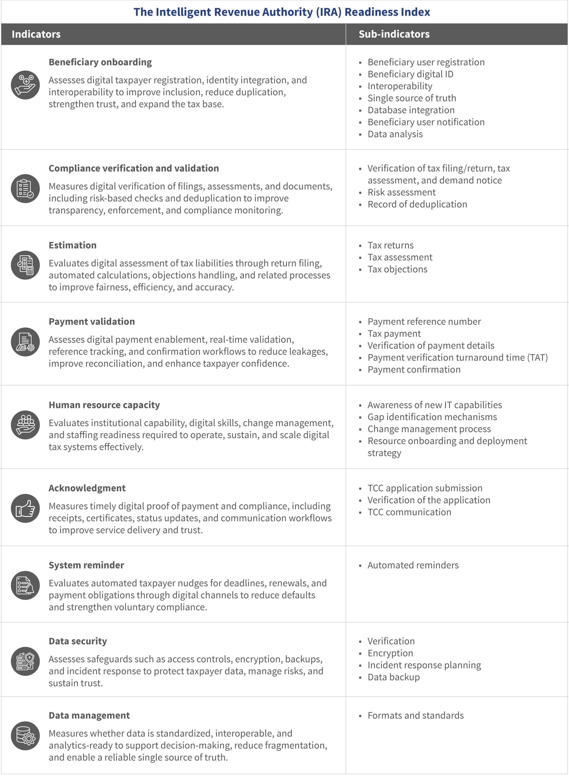 Table outlining the nine Intelligent Revenue Authority Readiness Index indicators: beneficiary onboarding, compliance verification, estimation, payment validation, human resource capacity, acknowledgment, system reminders, data security, and data management.