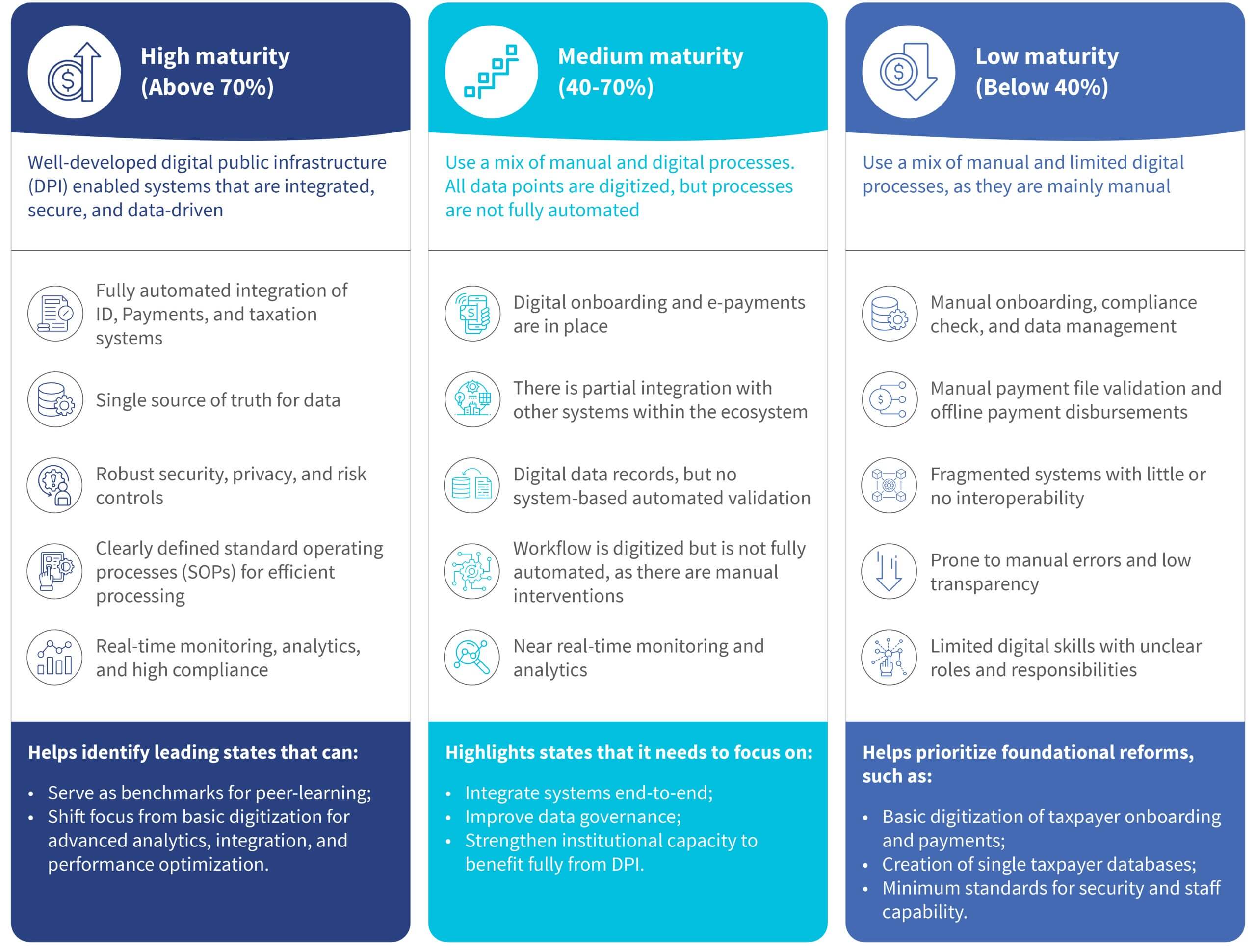 Infographic classifying revenue authorities by digital maturity: high maturity above 70% with integrated and automated systems, medium maturity at 40–70% with partially digitized processes, and low maturity below 40% with mainly manual and fragmented systems.