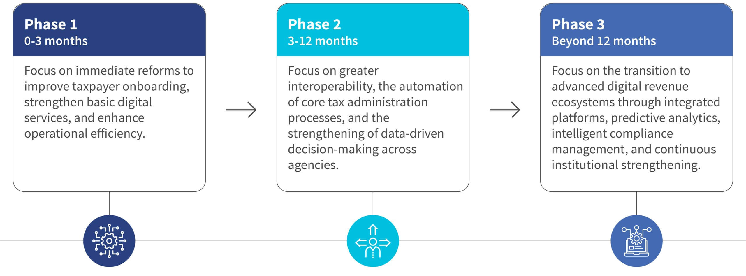 Three-phase digital tax reform roadmap: immediate onboarding and basic service improvements in months 0–3; interoperability and automation in months 3–12; and advanced integrated platforms, predictive analytics, and intelligent compliance beyond 12 months.