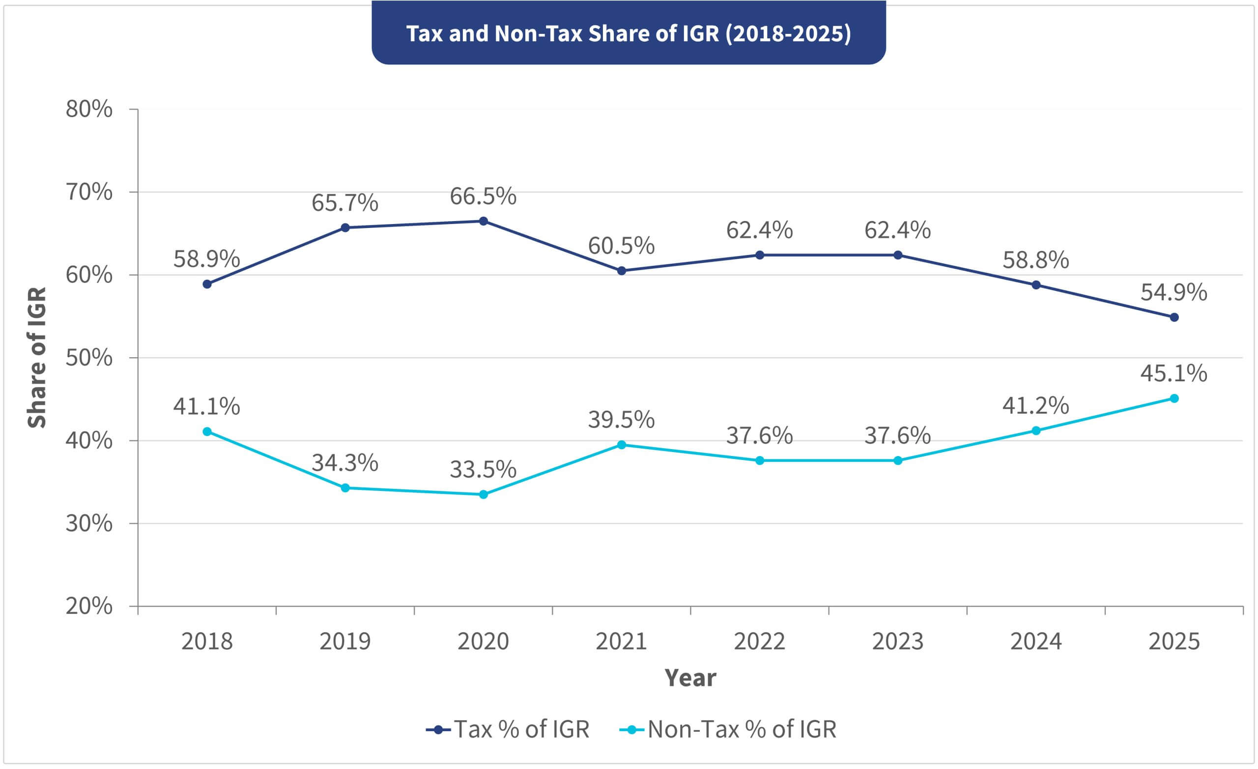 Line chart showing tax and non-tax shares of IGR from 2018 to 2025. Tax revenue peaked at 66.5% in 2020 before declining to 54.9% in 2025, while non-tax revenue rose to 45.1%.