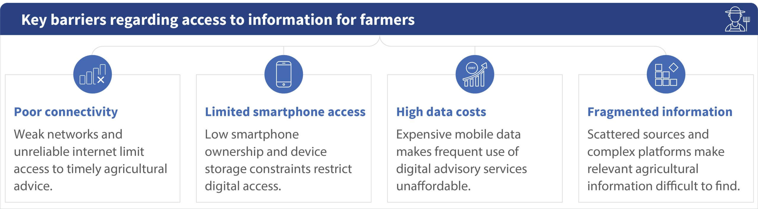 Infographic showing four barriers to farmers’ access to information: poor connectivity, limited smartphone access and storage, high mobile data costs, and fragmented information across scattered sources and complex platforms.