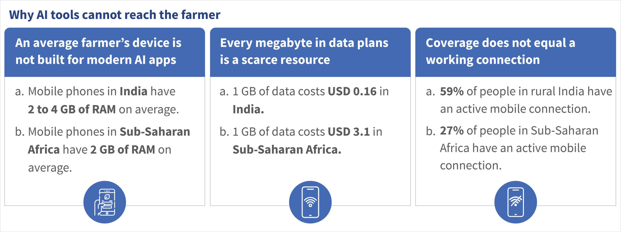 Infographic explaining why AI tools struggle to reach farmers: limited phone memory, costly data, and unreliable connectivity. It compares smartphone RAM, mobile data prices, and active mobile connection rates in India and Sub-Saharan Africa.